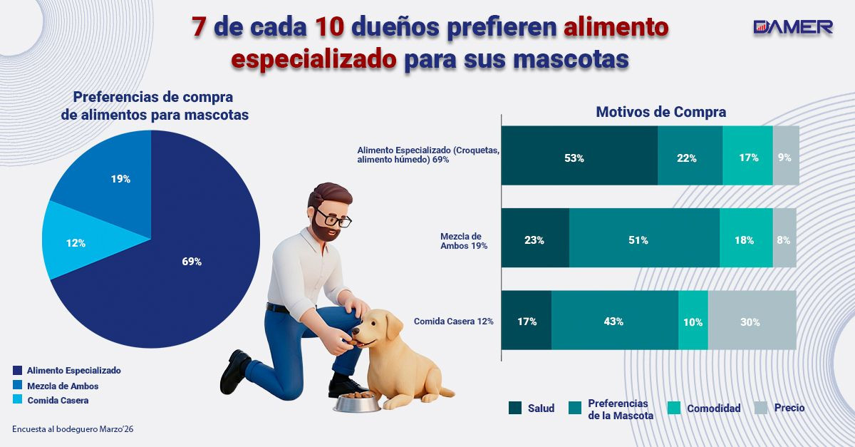 7 de cada 10 dueños prefieren alimentos especializados para sus mascotas