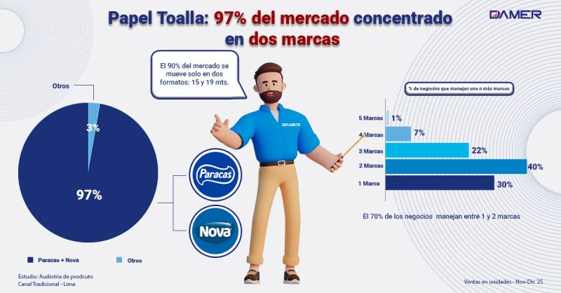 Papel Toalla en el Canal Tradicional: alta concentración de mercado y oportunidades de crecimiento