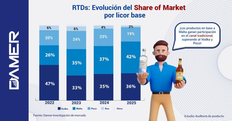 RTDs en el Canal Tradicional: la malta gana terreno y redefine el share of market
