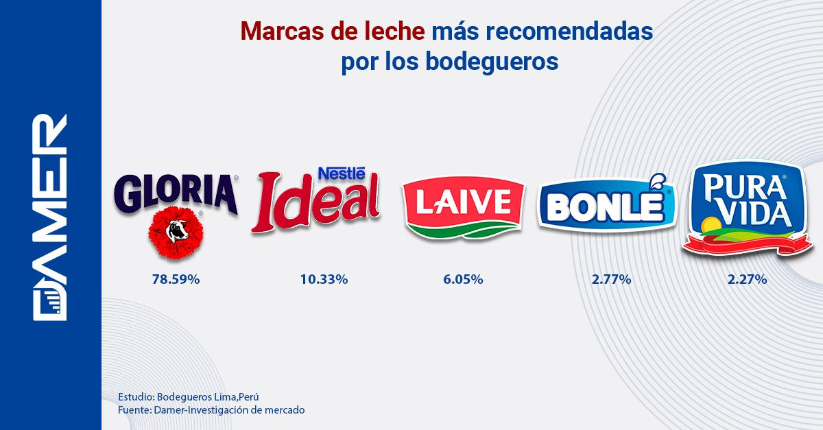 Las marcas de leche más recomendadas por bodegueros en Lima: ¿qué impulsa su preferencia?