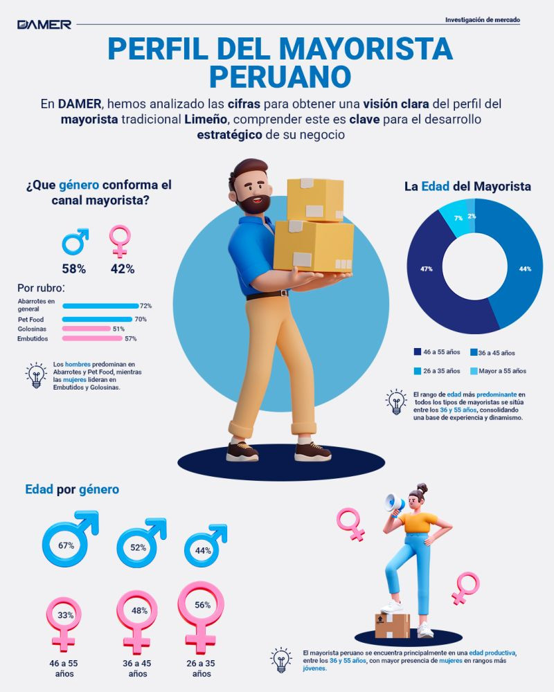 Perfil del Mayorista Peruano: Claves para Entender el Canal Tradicional en Lima