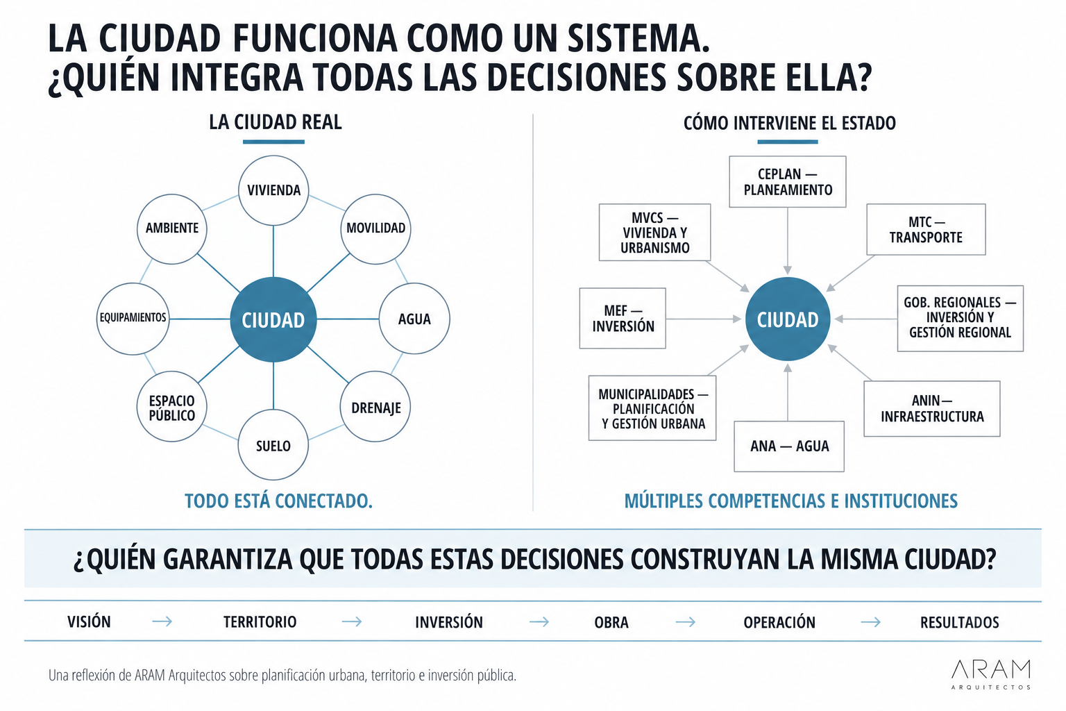 Planificación urbana en Perú e integración de los sistemas de una ciudad