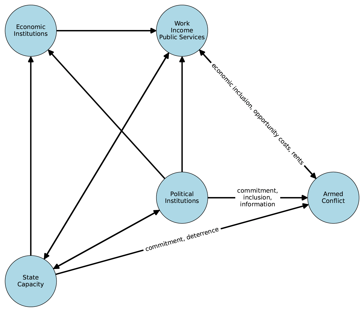 A Survey of Institutional Pathways to Peace